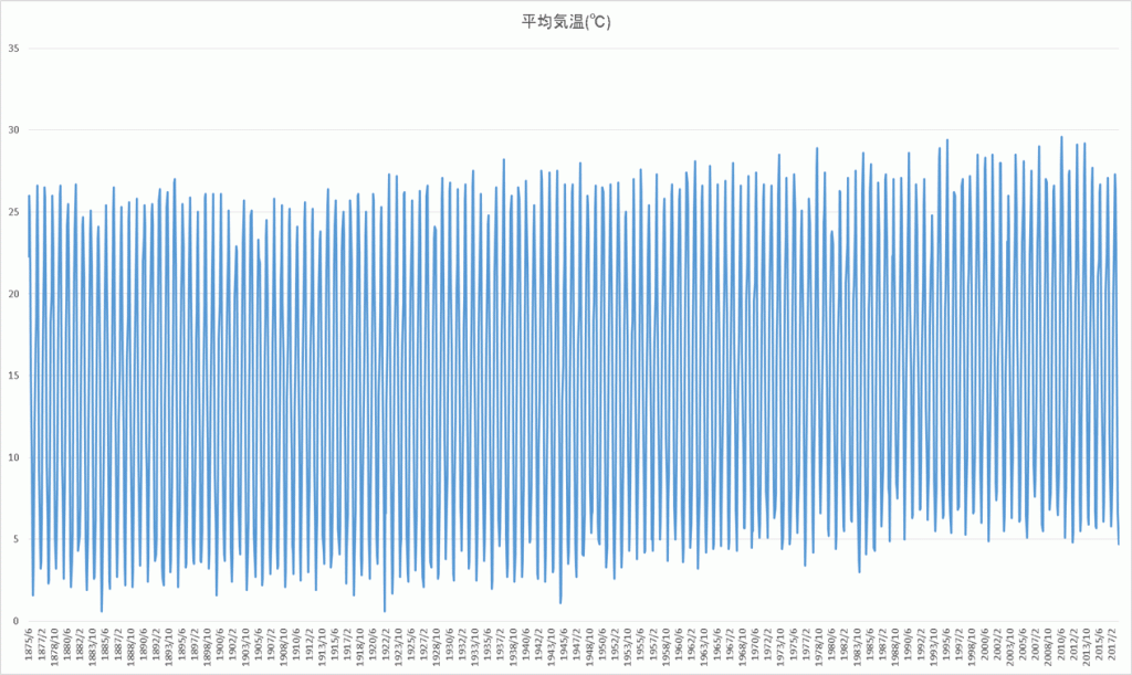 東京の過去146年間の平均気温グラフ