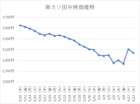 串カツ田中株価推移グラフ