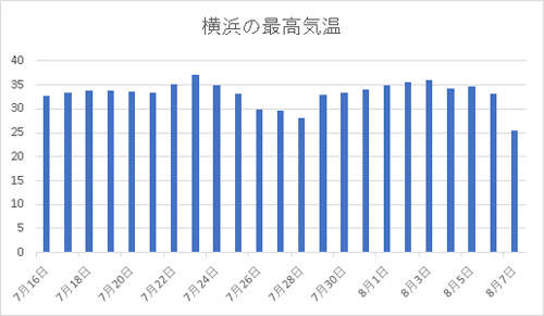 2018年7月から8月の横浜の最高気温グラフ