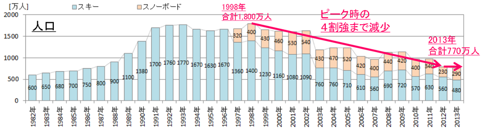 スキー人口推移グラフ